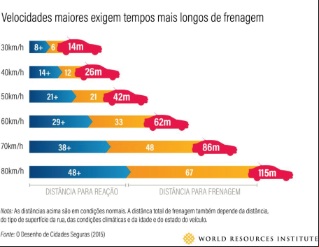 gáfico compara tempo de frenagem a diferentes velocidades